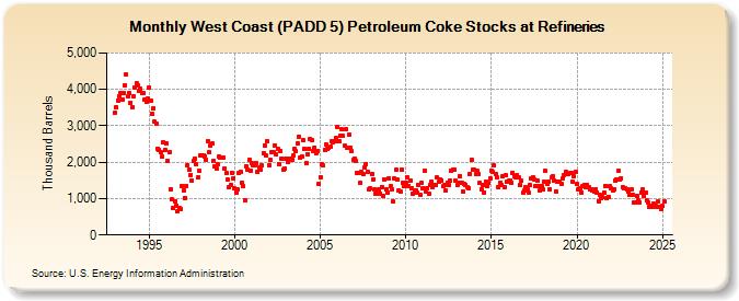 West Coast (PADD 5) Petroleum Coke Stocks at Refineries (Thousand Barrels)