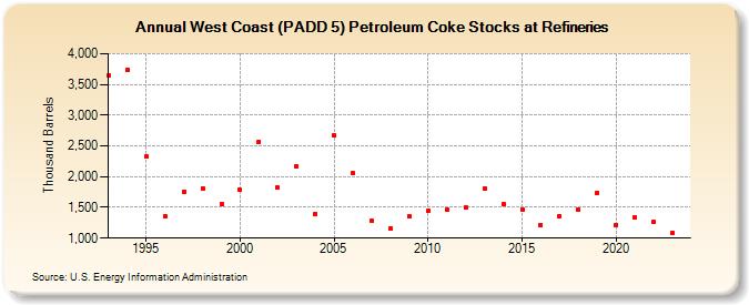 West Coast (PADD 5) Petroleum Coke Stocks at Refineries (Thousand Barrels)