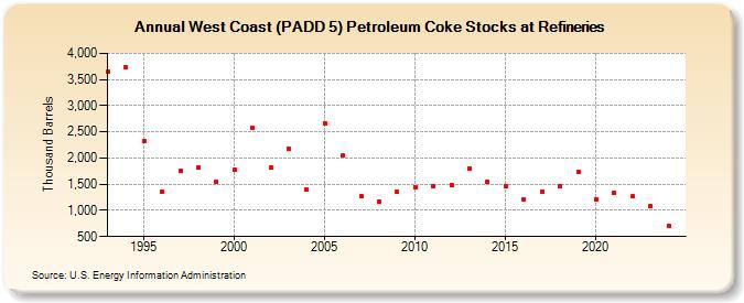 West Coast (PADD 5) Petroleum Coke Stocks at Refineries (Thousand Barrels)