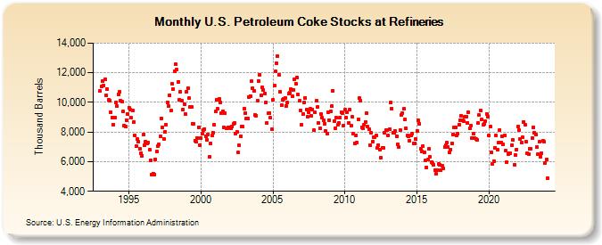 U.S. Petroleum Coke Stocks at Refineries (Thousand Barrels)
