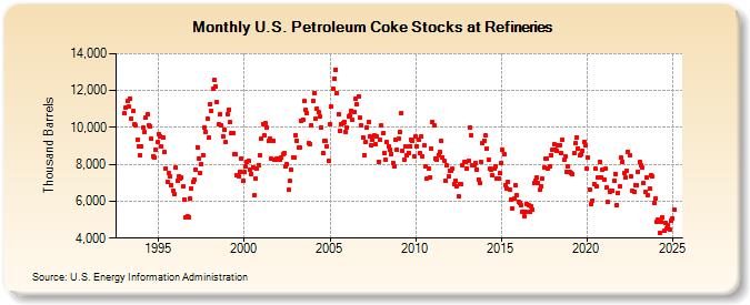 U.S. Petroleum Coke Stocks at Refineries (Thousand Barrels)