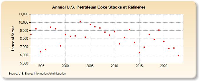 U.S. Petroleum Coke Stocks at Refineries (Thousand Barrels)