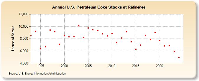 U.S. Petroleum Coke Stocks at Refineries (Thousand Barrels)