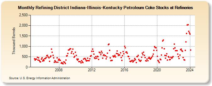 Refining District Indiana-Illinois-Kentucky Petroleum Coke Stocks at Refineries (Thousand Barrels)