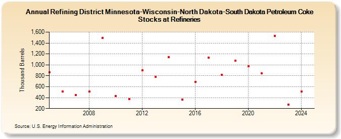 Refining District Minnesota-Wisconsin-North Dakota-South Dakota Petroleum Coke Stocks at Refineries (Thousand Barrels)