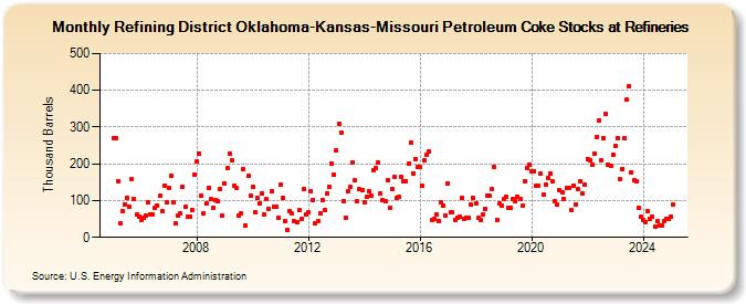 Refining District Oklahoma-Kansas-Missouri Petroleum Coke Stocks at Refineries (Thousand Barrels)