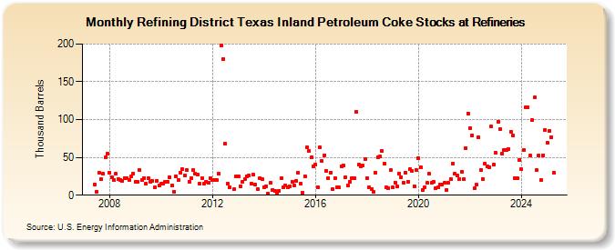 Refining District Texas Inland Petroleum Coke Stocks at Refineries (Thousand Barrels)