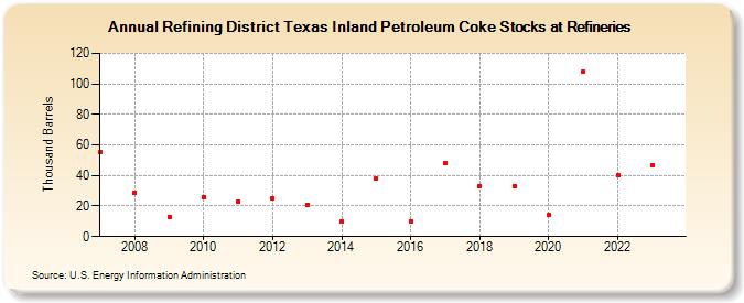 Refining District Texas Inland Petroleum Coke Stocks at Refineries (Thousand Barrels)