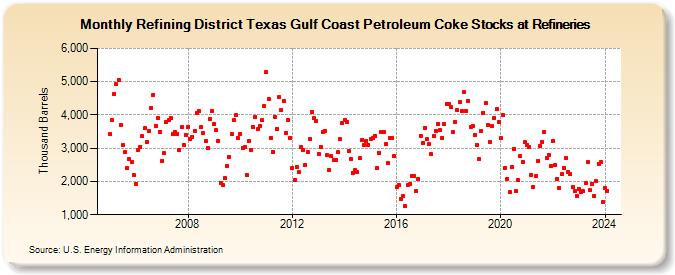 Refining District Texas Gulf Coast Petroleum Coke Stocks at Refineries (Thousand Barrels)