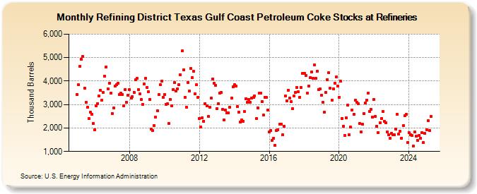 Refining District Texas Gulf Coast Petroleum Coke Stocks at Refineries (Thousand Barrels)