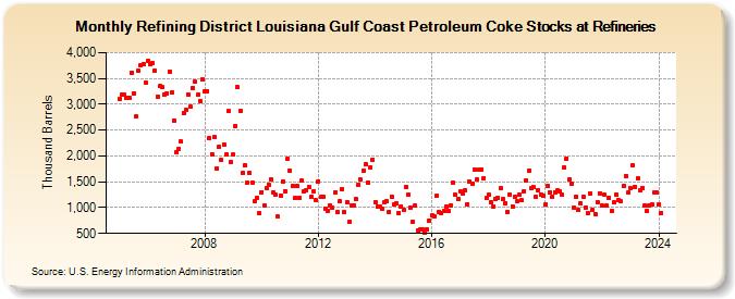 Refining District Louisiana Gulf Coast Petroleum Coke Stocks at Refineries (Thousand Barrels)