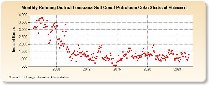 Refining District Louisiana Gulf Coast Petroleum Coke Stocks at Refineries (Thousand Barrels)