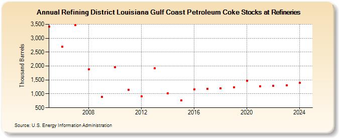Refining District Louisiana Gulf Coast Petroleum Coke Stocks at Refineries (Thousand Barrels)