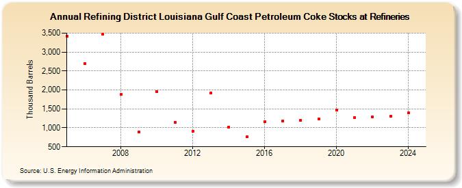 Refining District Louisiana Gulf Coast Petroleum Coke Stocks at Refineries (Thousand Barrels)