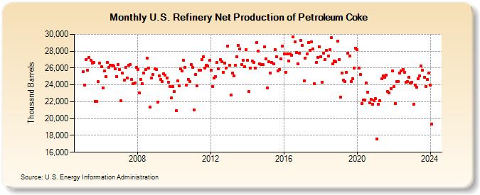 U.S. Refinery Net Production of Petroleum Coke (Thousand Barrels)
