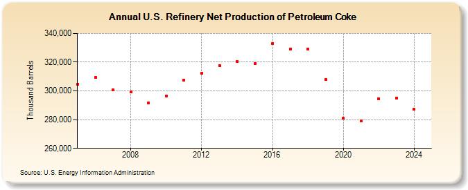 U.S. Refinery Net Production of Petroleum Coke (Thousand Barrels)