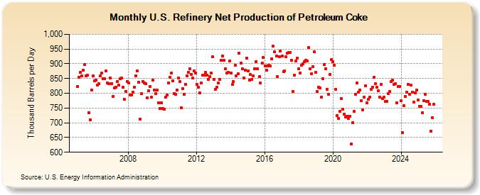 U.S. Refinery Net Production of Petroleum Coke (Thousand Barrels per Day)
