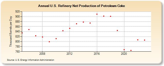 U.S. Refinery Net Production of Petroleum Coke (Thousand Barrels per Day)