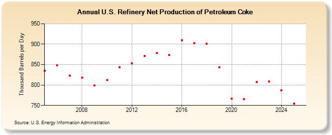 U.S. Refinery Net Production of Petroleum Coke (Thousand Barrels per Day)