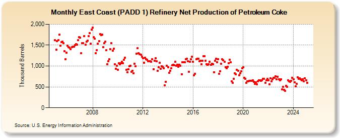 East Coast (PADD 1) Refinery Net Production of Petroleum Coke (Thousand Barrels)