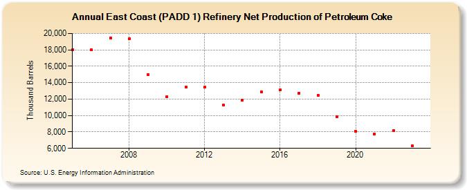 East Coast (PADD 1) Refinery Net Production of Petroleum Coke (Thousand Barrels)