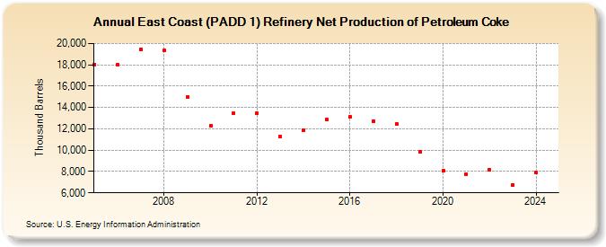 East Coast (PADD 1) Refinery Net Production of Petroleum Coke (Thousand Barrels)