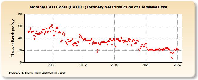 East Coast (PADD 1) Refinery Net Production of Petroleum Coke (Thousand Barrels per Day)