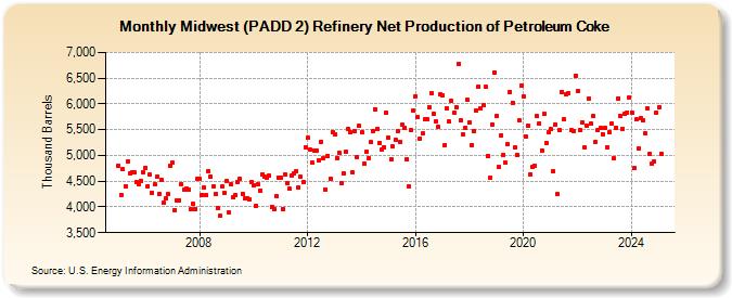 Midwest (PADD 2) Refinery Net Production of Petroleum Coke (Thousand Barrels)