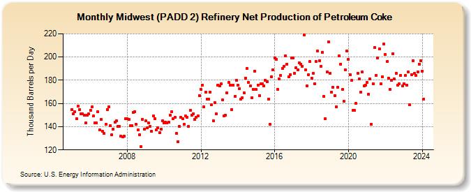 Midwest (PADD 2) Refinery Net Production of Petroleum Coke (Thousand Barrels per Day)