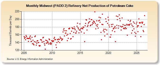Midwest (PADD 2) Refinery Net Production of Petroleum Coke (Thousand Barrels per Day)