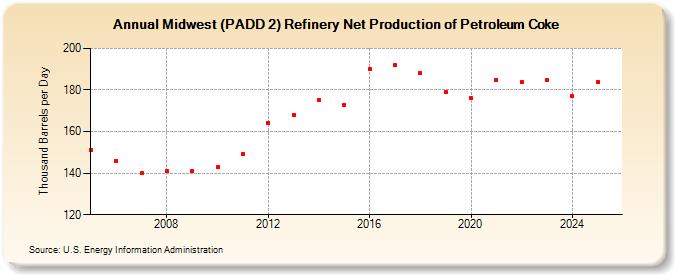 Midwest (PADD 2) Refinery Net Production of Petroleum Coke (Thousand Barrels per Day)