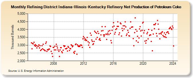 Refining District Indiana-Illinois-Kentucky Refinery Net Production of Petroleum Coke (Thousand Barrels)