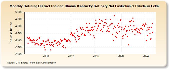 Refining District Indiana-Illinois-Kentucky Refinery Net Production of Petroleum Coke (Thousand Barrels)