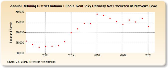 Refining District Indiana-Illinois-Kentucky Refinery Net Production of Petroleum Coke (Thousand Barrels)