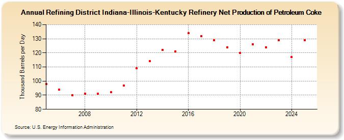 Refining District Indiana-Illinois-Kentucky Refinery Net Production of Petroleum Coke (Thousand Barrels per Day)