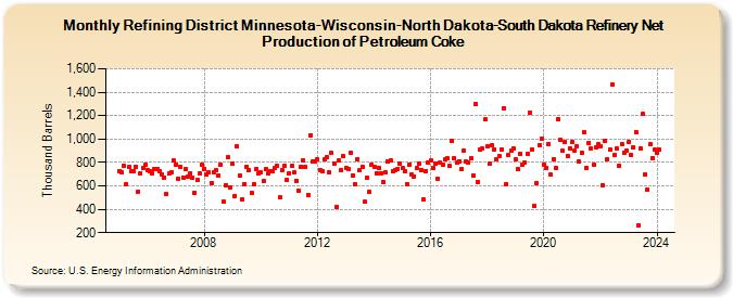 Refining District Minnesota-Wisconsin-North Dakota-South Dakota Refinery Net Production of Petroleum Coke (Thousand Barrels)