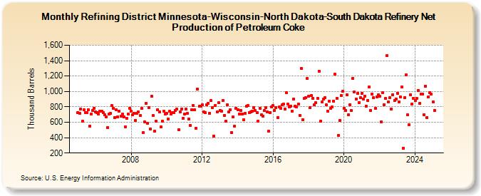 Refining District Minnesota-Wisconsin-North Dakota-South Dakota Refinery Net Production of Petroleum Coke (Thousand Barrels)