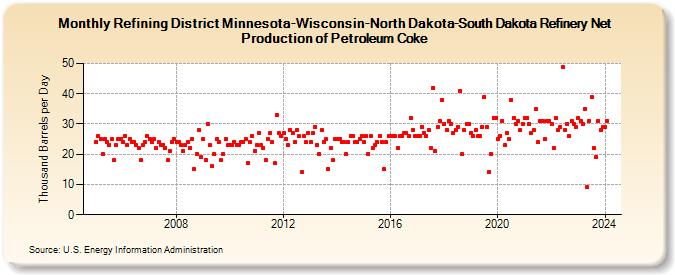 Refining District Minnesota-Wisconsin-North Dakota-South Dakota Refinery Net Production of Petroleum Coke (Thousand Barrels per Day)