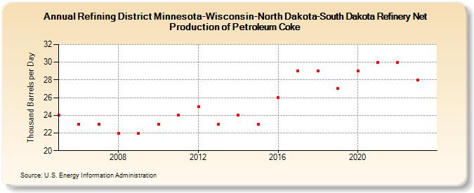 Refining District Minnesota-Wisconsin-North Dakota-South Dakota Refinery Net Production of Petroleum Coke (Thousand Barrels per Day)