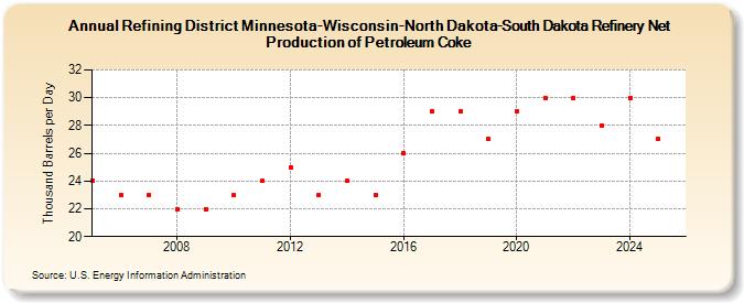Refining District Minnesota-Wisconsin-North Dakota-South Dakota Refinery Net Production of Petroleum Coke (Thousand Barrels per Day)