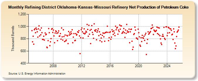 Refining District Oklahoma-Kansas-Missouri Refinery Net Production of Petroleum Coke (Thousand Barrels)