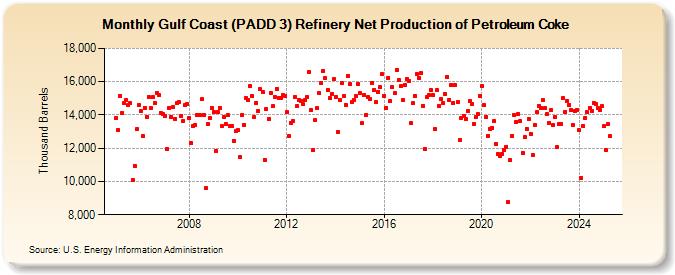 Gulf Coast (PADD 3) Refinery Net Production of Petroleum Coke (Thousand Barrels)