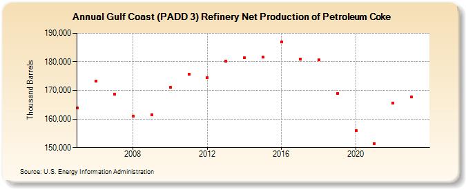 Gulf Coast (PADD 3) Refinery Net Production of Petroleum Coke (Thousand Barrels)