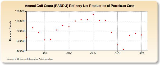 Gulf Coast (PADD 3) Refinery Net Production of Petroleum Coke (Thousand Barrels)