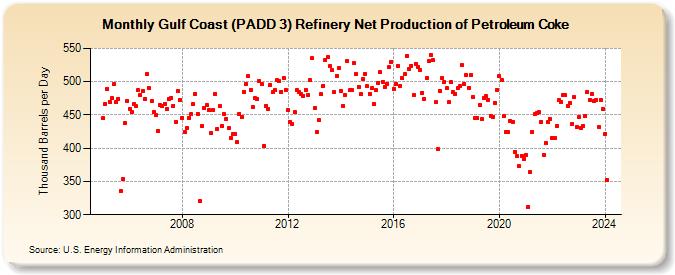 Gulf Coast (PADD 3) Refinery Net Production of Petroleum Coke (Thousand Barrels per Day)