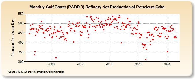 Gulf Coast (PADD 3) Refinery Net Production of Petroleum Coke (Thousand Barrels per Day)