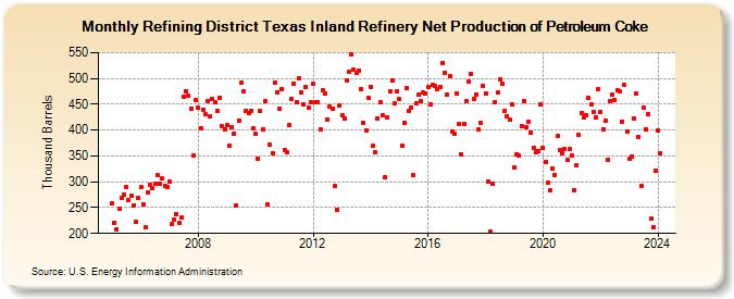 Refining District Texas Inland Refinery Net Production of Petroleum Coke (Thousand Barrels)