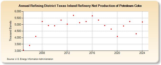 Refining District Texas Inland Refinery Net Production of Petroleum Coke (Thousand Barrels)