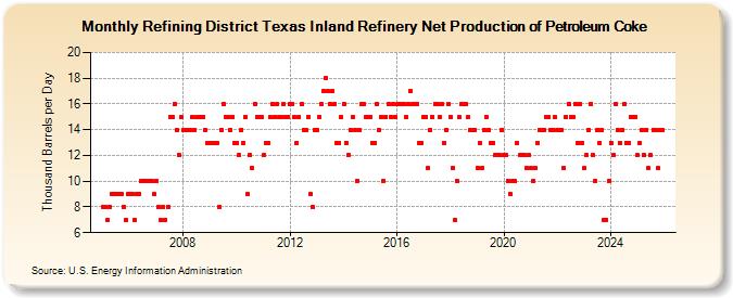 Refining District Texas Inland Refinery Net Production of Petroleum Coke (Thousand Barrels per Day)