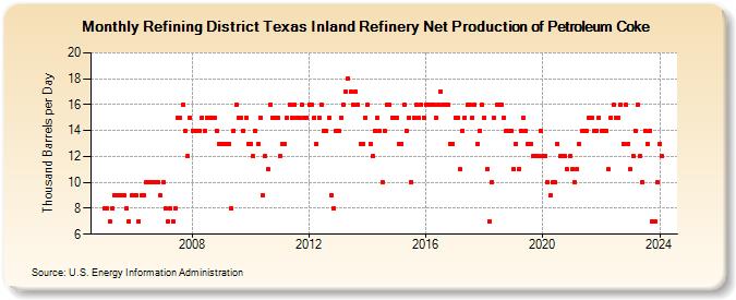 Refining District Texas Inland Refinery Net Production of Petroleum Coke (Thousand Barrels per Day)